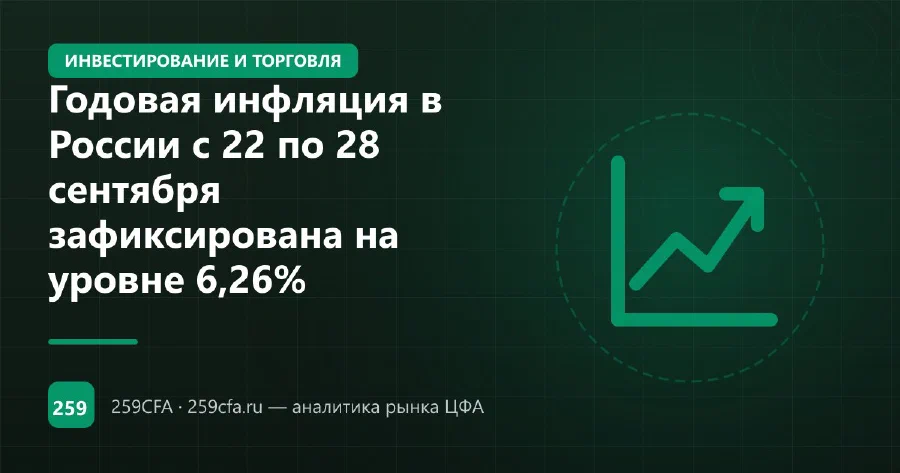 Годовая инфляция в России с 22 по 28 сентября зафиксирована на уровне 6,26%