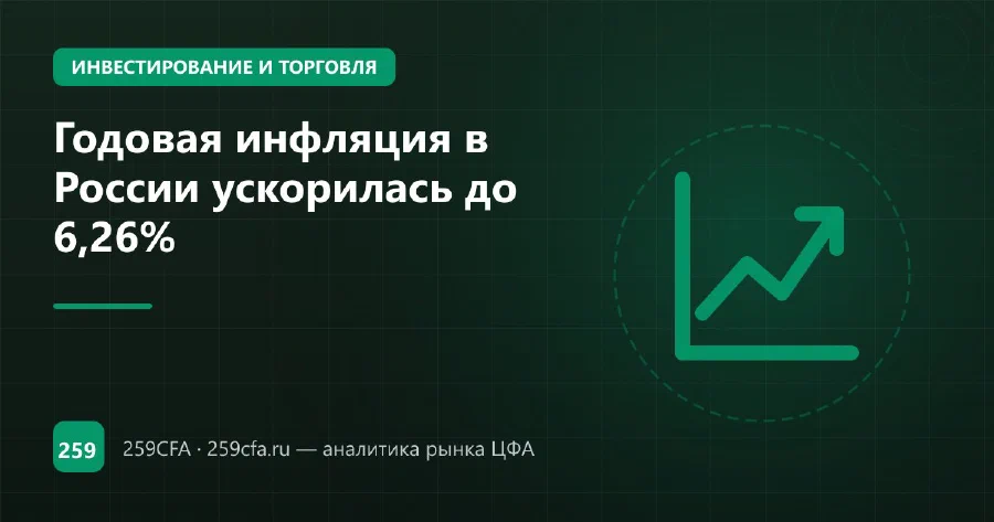 Годовая инфляция в России ускорилась до 6,26%