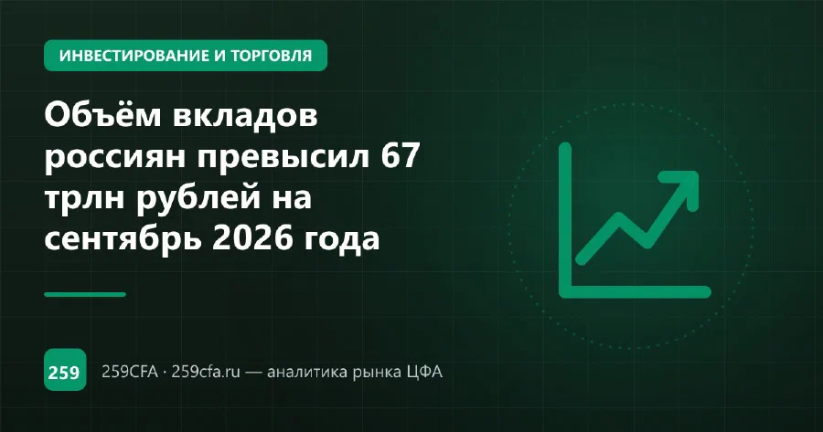 Объём вкладов россиян превысил 67 трлн рублей на сентябрь 2026 года